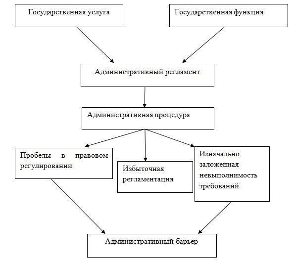 1. Правовые и административные барьеры