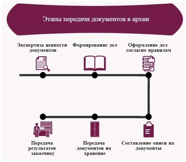 6. Подготовьте план передачи дел