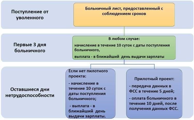 Каковы юридические последствия передачи больничного листа между медицинскими учреждениями?