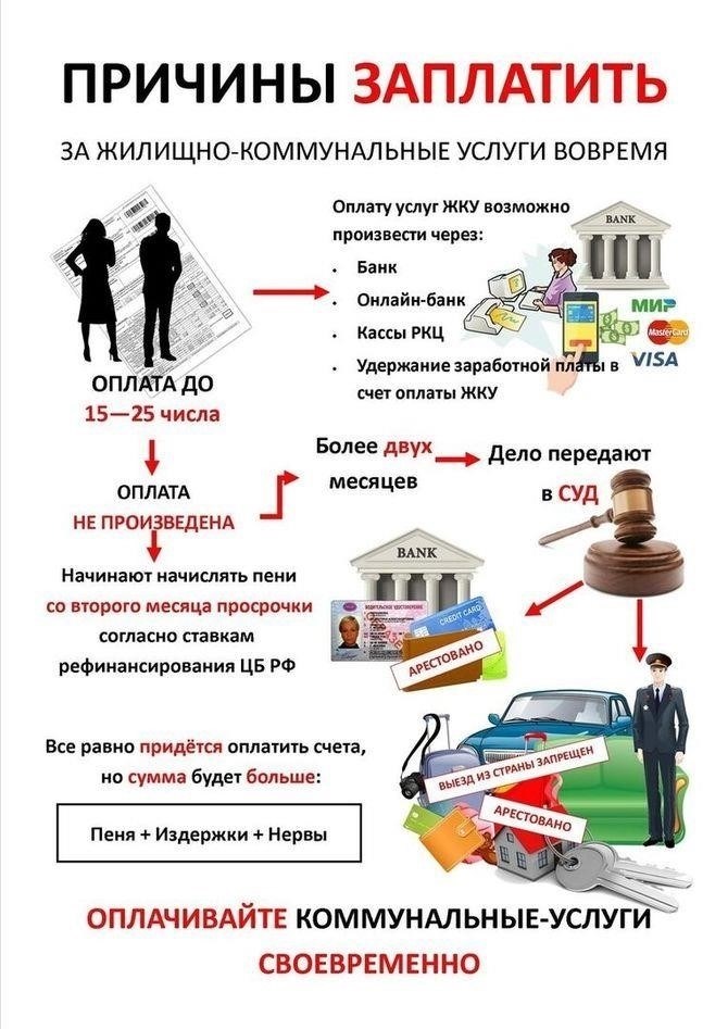 Обязательства по своевременному внесению взносов и платежей