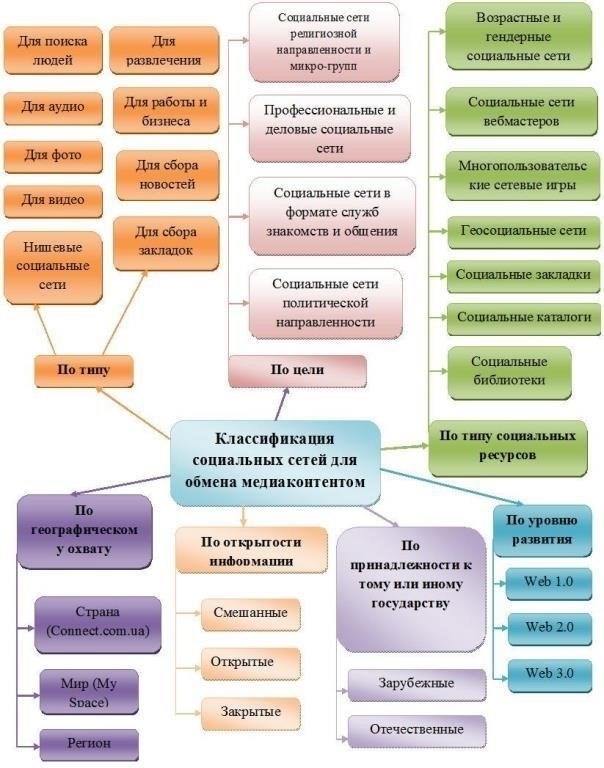Основные платформы социальных сетей, используемые министерством для взаимодействия с общественностью