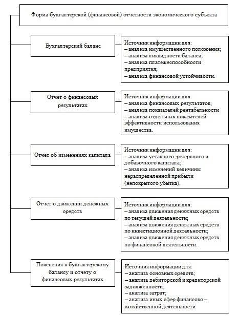 Структура и категории финансовых данных в отчетах
