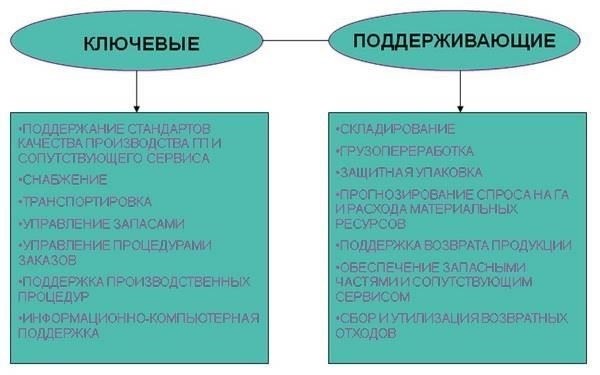 Административные и логистические функции