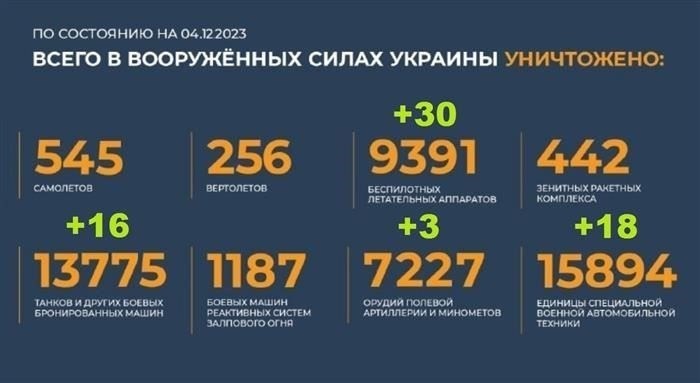 Подтвержденные изменения в оккупированных зонах за последние 24 часа