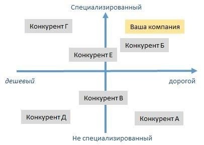 Анализ функционального состояния участников лабораторных рынков