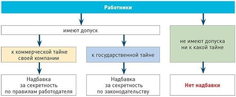 Что определяет право на получение надбавки за допуск к секретности?