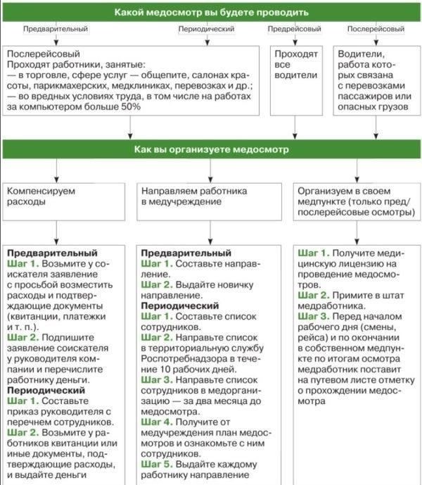 Что ожидать во время медицинского осмотра водителя