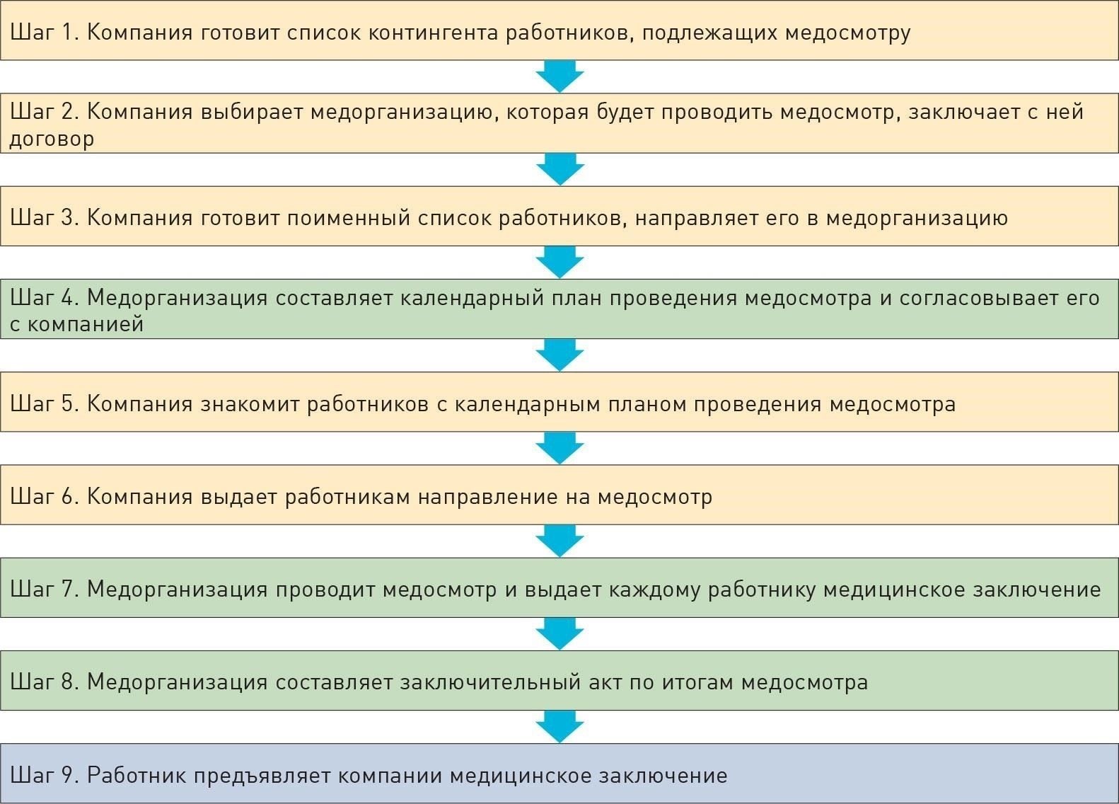 Что ожидать во время прохождения медицинского осмотра
