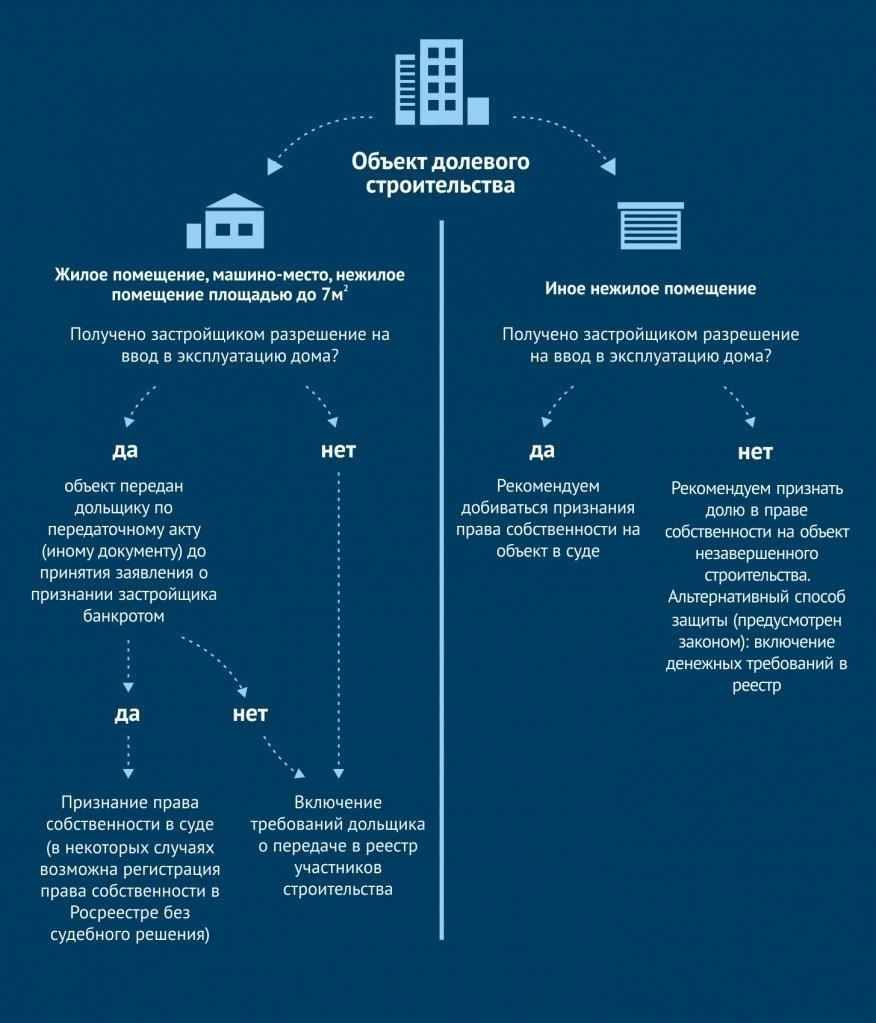 Что происходит с контрактами застройщика во время процедуры банкротства?