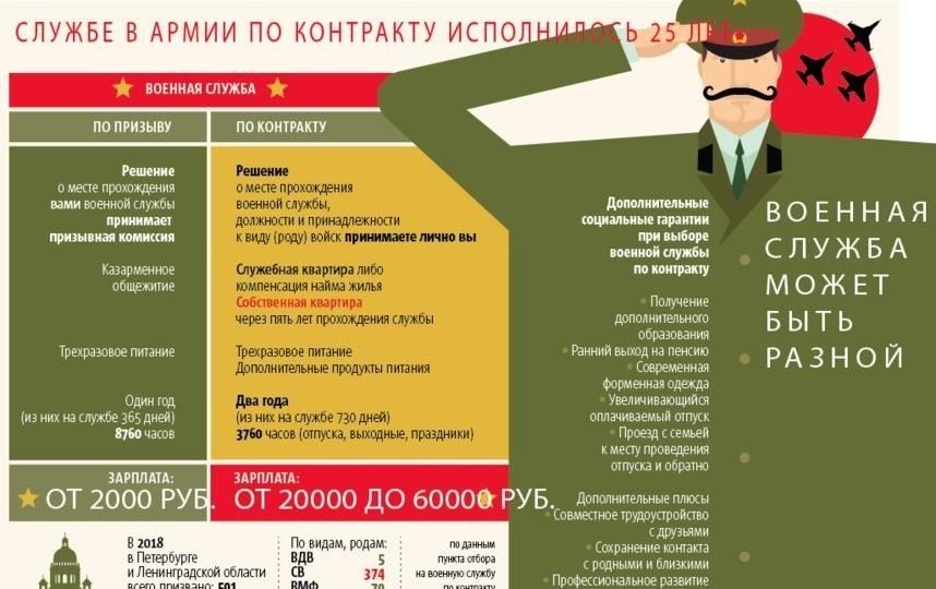 Что такое военная служба по контракту и как она отличается от призыва?
