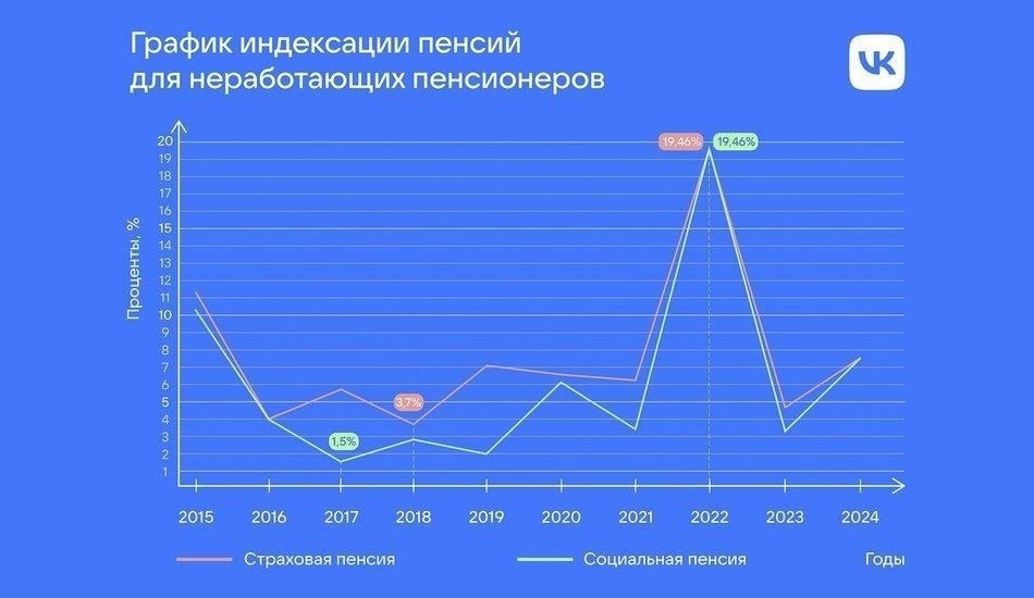 Для тех пенсионеров, которые продолжают работать, пенсия будет пересчитана в зависимости от получаемого ими дохода. Пенсии этих людей не будут полностью увеличены, как это обычно происходит с пенсионерами, которые не занимаются оплачиваемой работой. Вместо этого к базовому размеру пенсии будет применяться фиксированный процент, отражающий их постоянный вклад в трудовую деятельность. Ожидается, что эта политика начнет действовать с 2025 года и будет соответствовать общим экономическим показателям этого года.