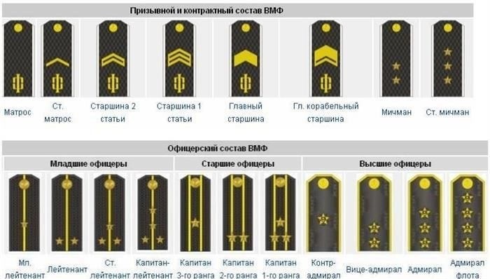 Военно-морской рядовой состав: Звания и обязанности
