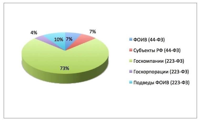 Его лидерство распространяется на организации внутри Федерации, где его влияние определило направление закупочной деятельности, связанной с государственными и муниципальными контрактами. Способность управлять крупными закупками и обеспечивать соблюдение законодательной базы - центральная составляющая его роли.