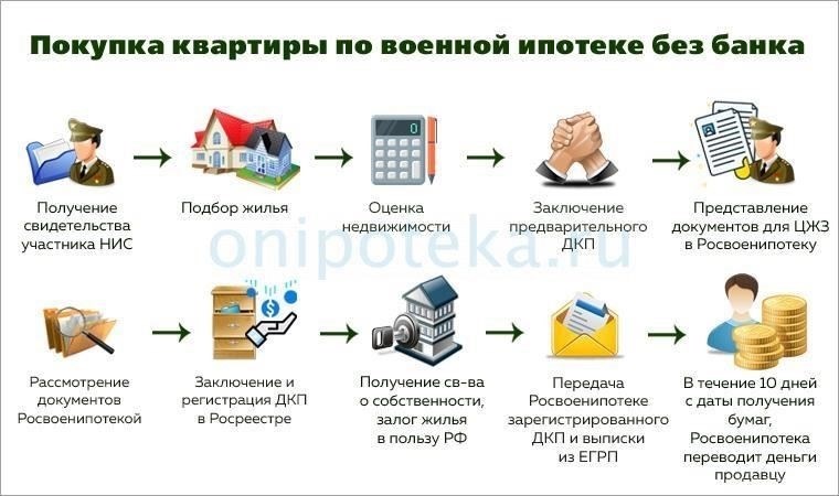 Этапы подачи заявки на получение льготного военного кредита: Пошаговое руководство