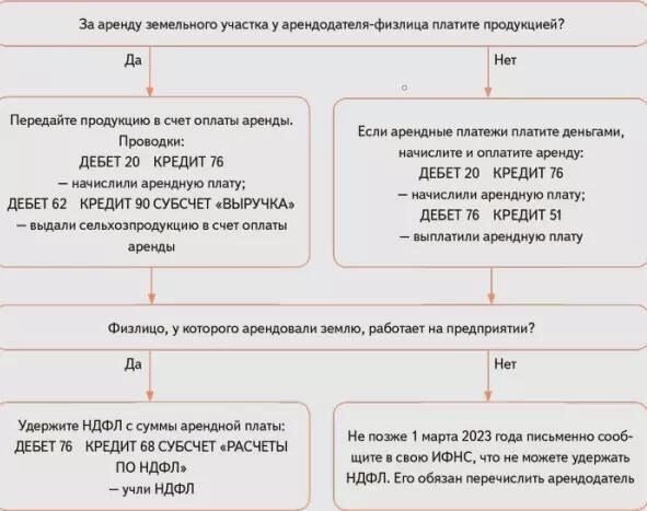 Факторы, влияющие на продление аренды сельскохозяйственных земель