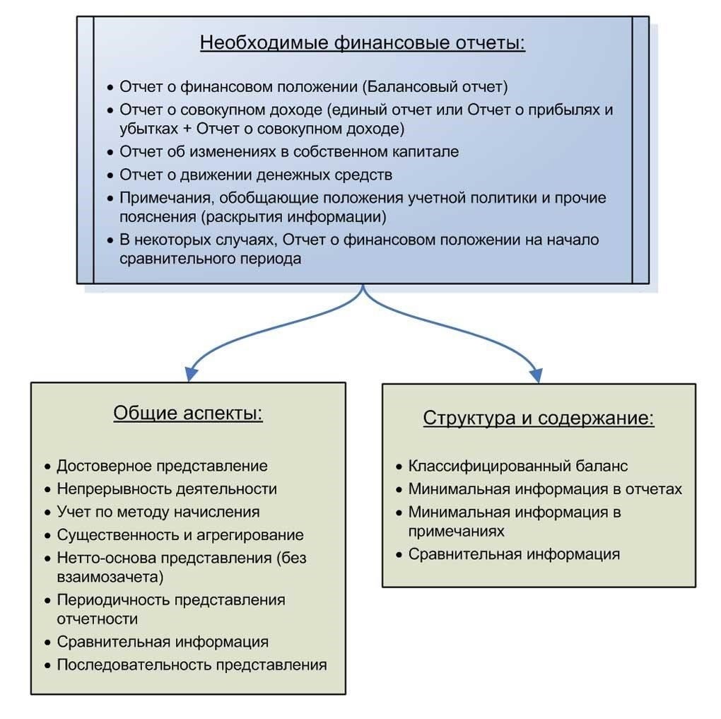 Финансовая отчетность и обязательства по соблюдению требований
