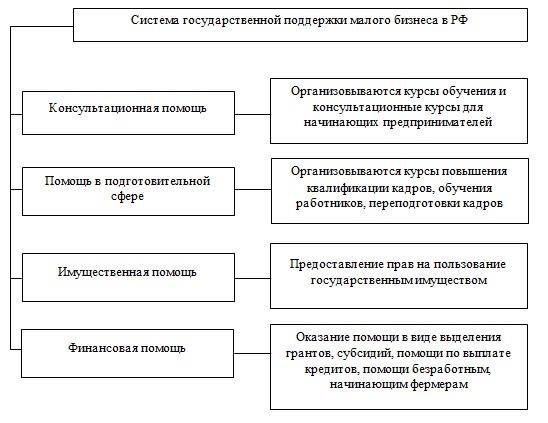Финансовая поддержка и стимулы