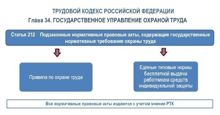 Государственное регулирование в области охраны труда в России