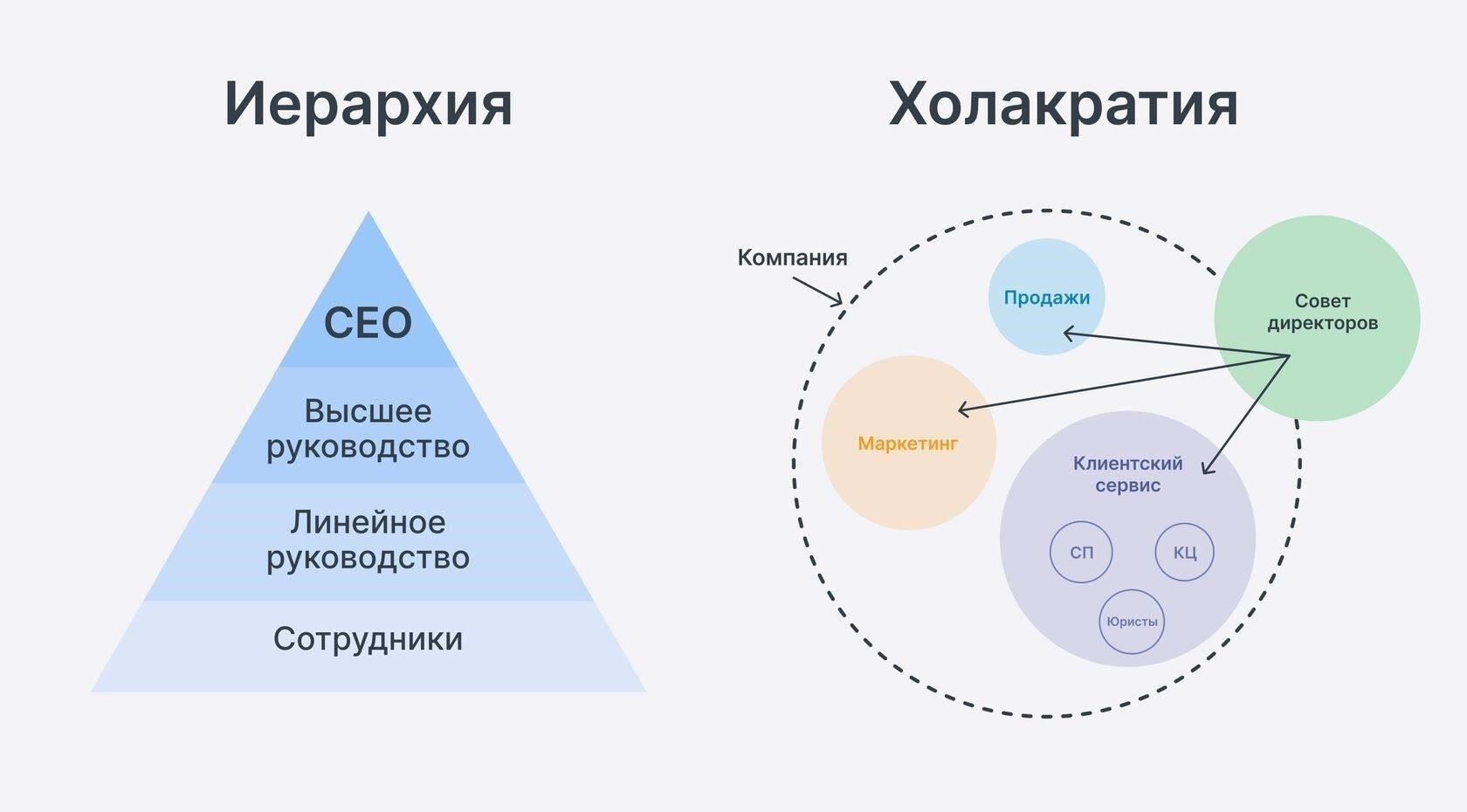 Иерархия и развитие