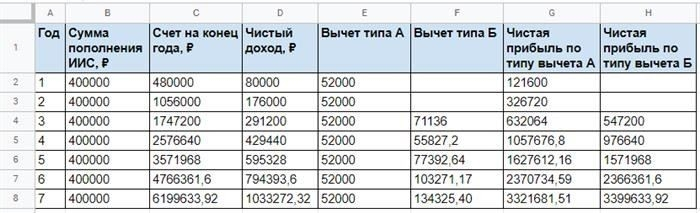 Кто не имеет права претендовать на инвестиционный налоговый вычет