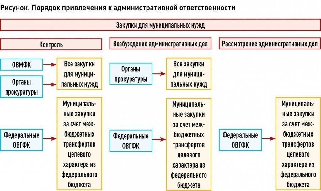 Юрисдикция в отношении административных нарушений