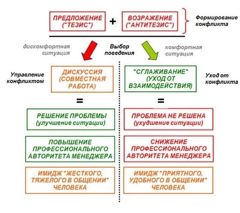 Как избежать провоцирования конфликтов в общении