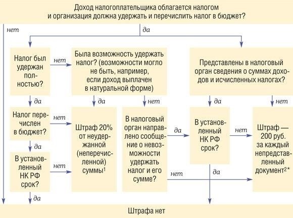Как налоговые агенты справляются со специфическими налогами при аренде имущества