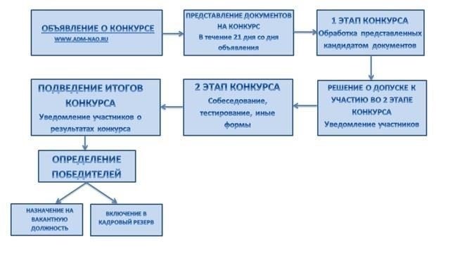 Как поступить на гражданскую службу в России