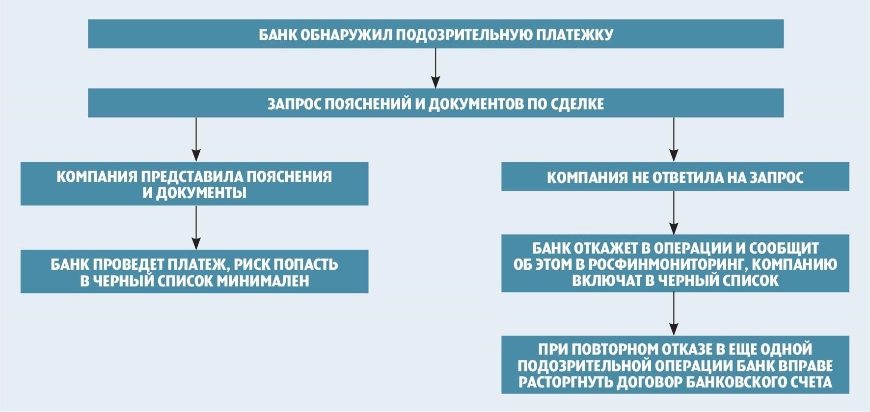 Как проверить, не находится ли компания в черном списке Центрального банка России?