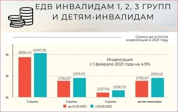 Как рассчитать выплаты по инвалидности в 2025 году
