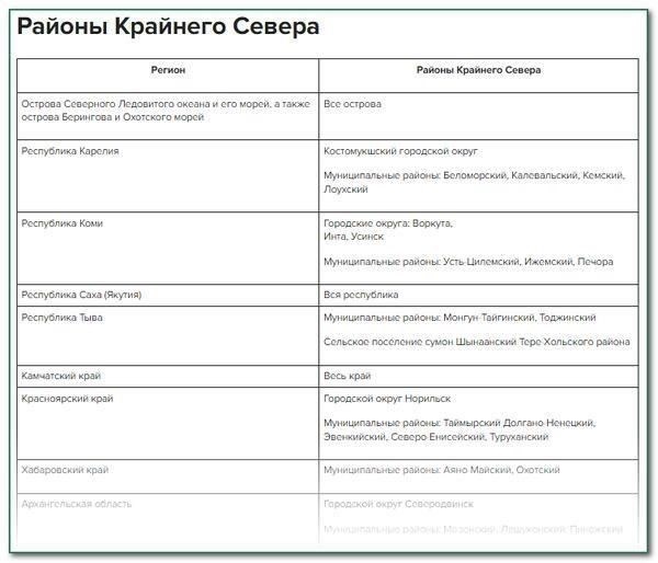 Как рассчитывается северная надбавка?