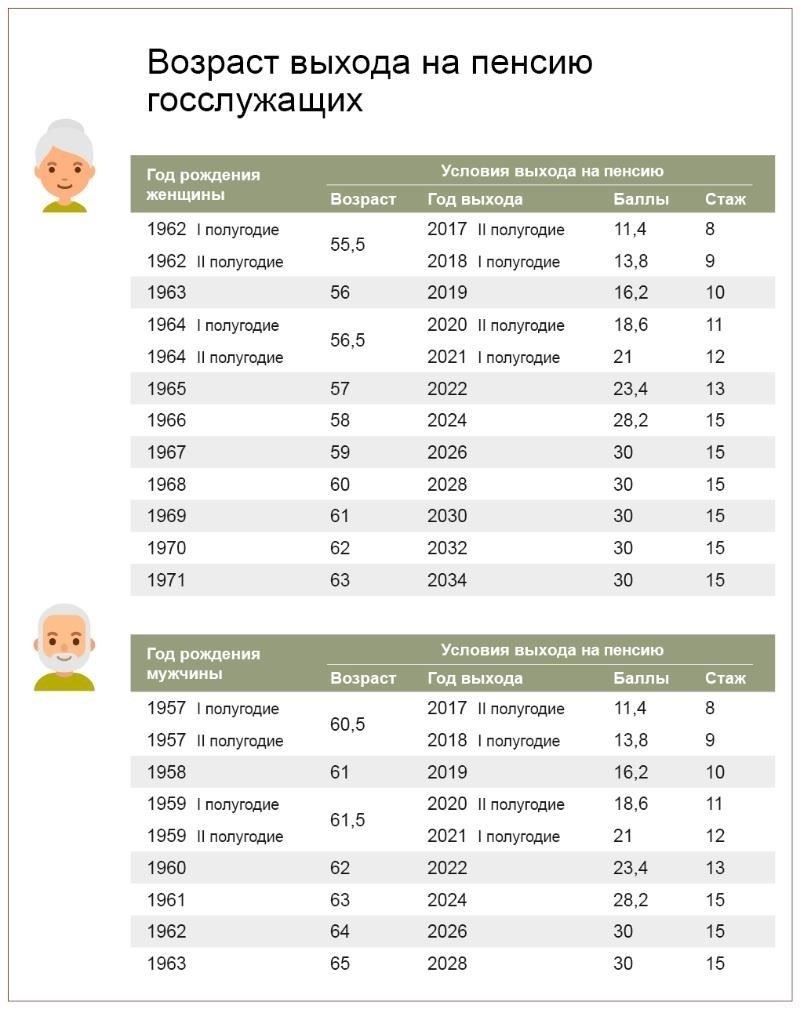 Как стаж влияет на пенсионные расчеты государственных служащих
