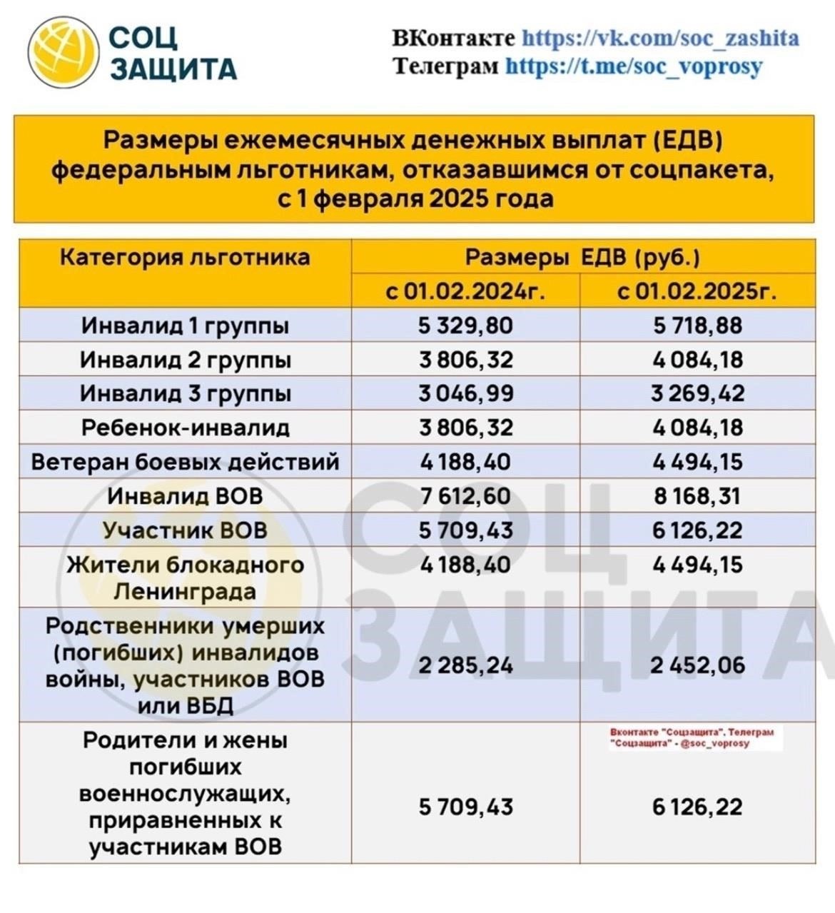 Каким будет ежемесячное денежное пособие (ЕДВ) для ветеранов боевых действий в 2025 году?