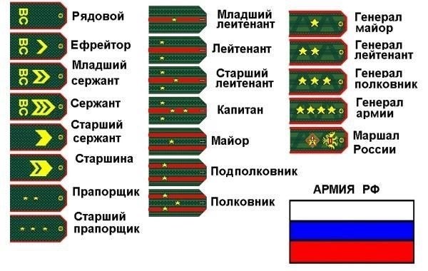 Какое звание получает солдат после окончания службы в армии?