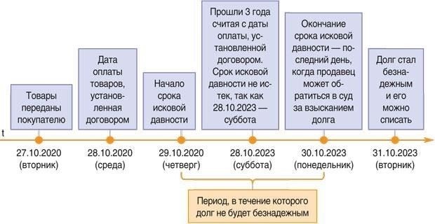 Каков срок исковой давности для взыскания судебных издержек?