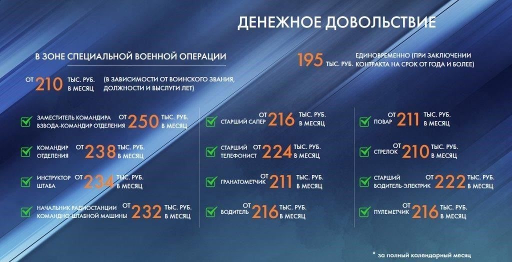 Какова зарплата солдата срочной службы в России в 2025 году?