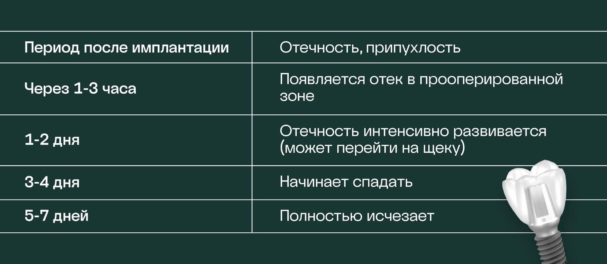 Каковы сроки восстановления после различных стоматологических процедур?