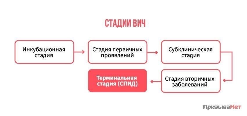 Категории годности военнослужащих с ВИЧ