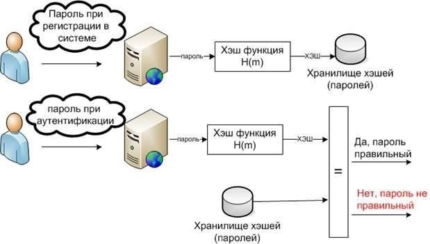 Хранилище должно быть оборудовано системами контролируемого доступа, например биометрическими сканерами или другими протоколами безопасности, чтобы туда мог войти только уполномоченный персонал. Все объекты, где хранятся секретные материалы, должны находиться в состоянии постоянной готовности к проверкам и должны придерживаться строгих протоколов идентификации лиц, взаимодействующих с секретной информацией. Необходимо вести журналы доступа для отслеживания перемещения секретных материалов, включая имена тех, кто извлекал или возвращал документы, а также время доступа.