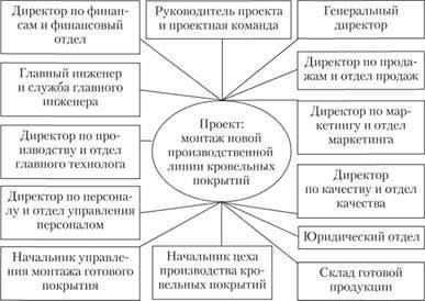 Ключевые заинтересованные стороны в процессе утверждения
