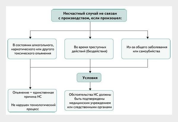 Когда следует классифицировать несчастный случай как не связанный с работой