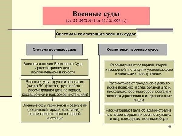 Компетенция военных и специализированных судов