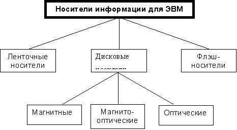 Конкретные типы носителей информации, содержащих секретные данныеДля хранения секретной информации используются следующие типы носителей. Хранение и обращение с такими материалами должно осуществляться в соответствии со строгими протоколами, обеспечивающими сохранение конфиденциальности.