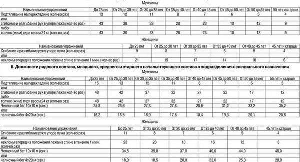 Критерии физической готовности для военнослужащих в возрасте 26-30 лет