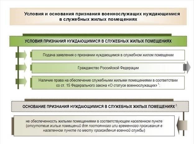 Критерии нуждаемости в получении служебного жилья для военнослужащих