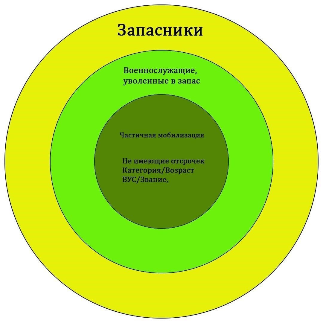 Критерии отбора для мобилизованного персонала и членов их семей