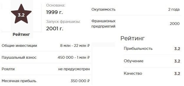 Основные требования к франчайзинговым объектам в