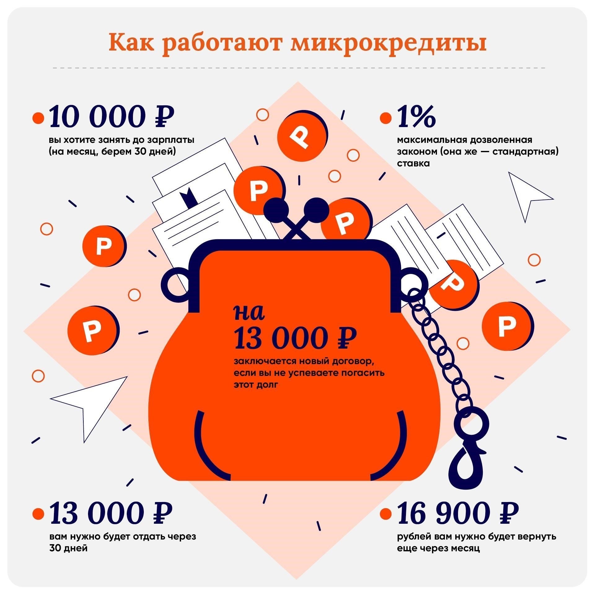Максимальные процентные ставки по микрозаймам: Что нужно знать