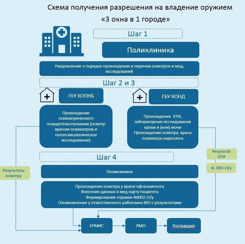 Медицинские состояния и их влияние на владение оружием