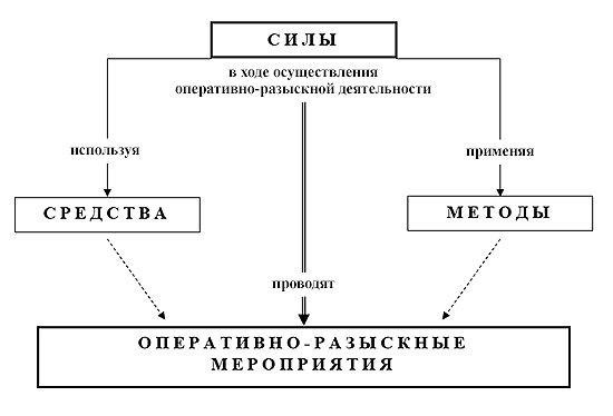 Методы и приемы, используемые в оперативно-розыскной деятельности